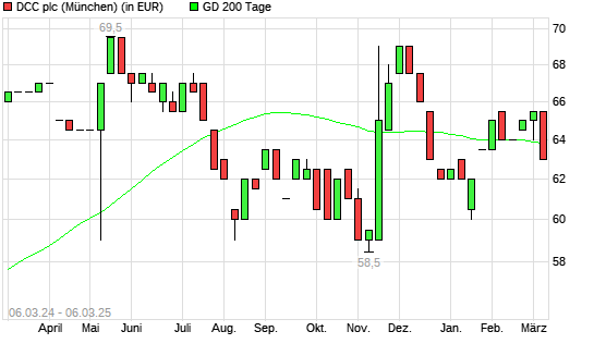 DCC-Aktie unter 200-Tage-Linie