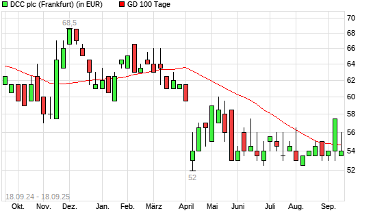 DCC-Aktie unter 100-Tage-Linie