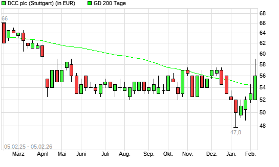 DCC-Aktie &uuml;ber 200-Tage-Linie