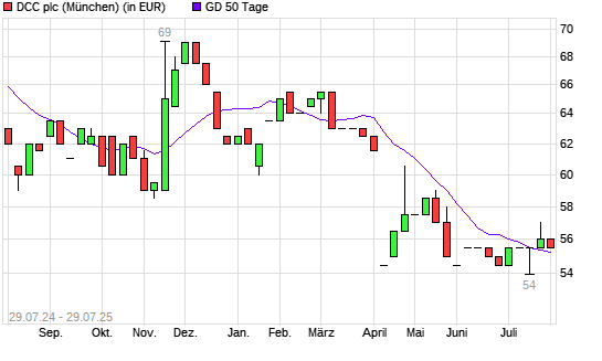 DCC-Aktie unter 50-Tage-Linie