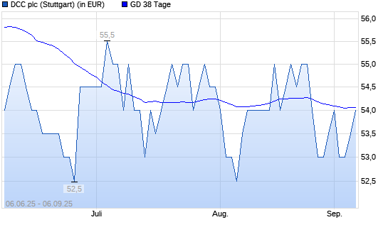 DCC-Aktie über 38-Tage-Linie