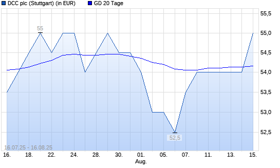 DCC-Aktie &uuml;ber 20-Tage-Linie
