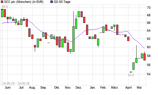 DCC-Aktie unter 50-Tage-Linie