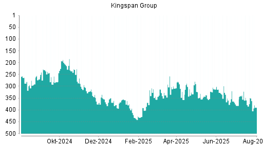 BOTSI®-Advisor Abstufung Kingspan Group von Rang 19 auf Rang 42