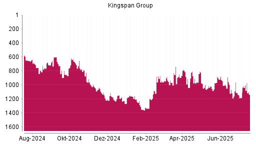 BOTSI®-Advisor Abstufung Kingspan Group von Rang 1067 auf ...