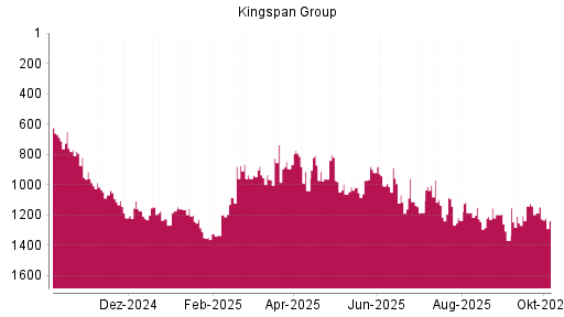 BOTSI®-Advisor Abstufung Kingspan Group von Rang 688 auf ...