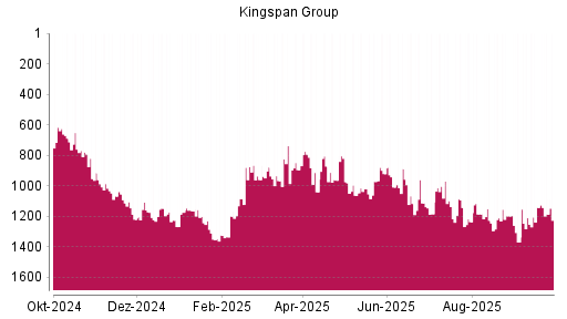 BOTSI®-Advisor Hochstufung Kingspan Group von Rang 1368 auf ...
