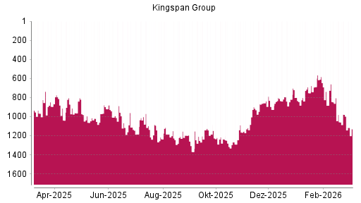 BOTSI®-Advisor Hochstufung Kingspan Group von Rang 1235 auf ...