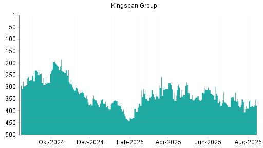 BOTSI®-Advisor Hochstufung Kingspan Group von Rang 64 auf Rang 53