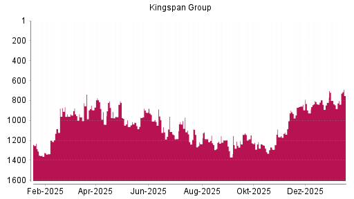 BOTSI®-Advisor Hochstufung Kingspan Group von Rang 803 auf ...