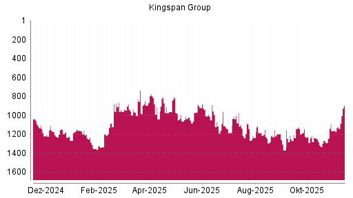 BOTSI®-Advisor Hochstufung Kingspan Group von Rang 1117 auf ...