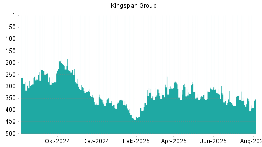 BOTSI®-Advisor Hochstufung Kingspan Group von Rang 130 auf Rang 87