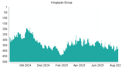 BOTSI®-Advisor Abstufung Kingspan Group von Rang 98 auf Rang 130