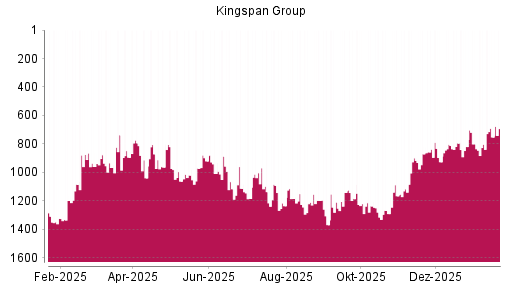 BOTSI®-Advisor Abstufung Kingspan Group von Rang 800 auf ...