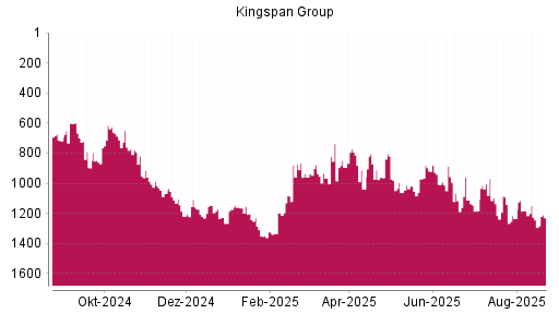 BOTSI®-Advisor Hochstufung Kingspan Group von Rang 1226 auf ...