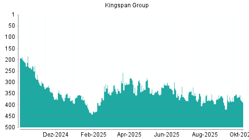 BOTSI®-Advisor Abstufung Kingspan Group von Rang 66 auf Rang 73