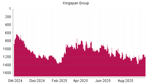 BOTSI®-Advisor Abstufung Kingspan Group von Rang 1141 auf ...