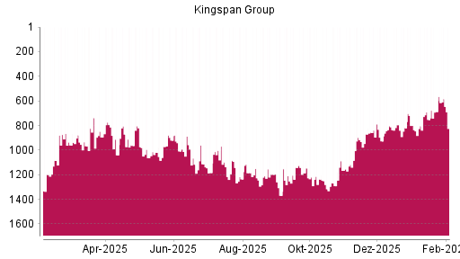 BOTSI®-Advisor Hochstufung Kingspan Group von Rang 687 auf ...
