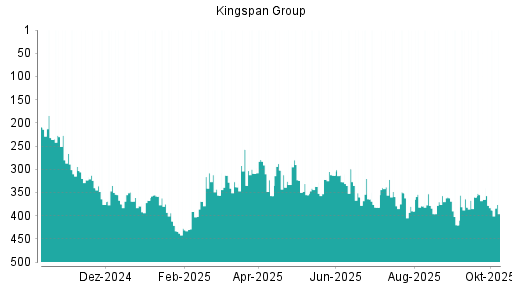 BOTSI®-Advisor Abstufung Kingspan Group von Rang 66 auf Rang 73 BOTSI®-Advisor Abstufung Kingspan Group von Rang 66 auf Rang 73