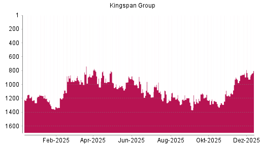 BOTSI®-Advisor Hochstufung Kingspan Group von Rang 926 auf ...
