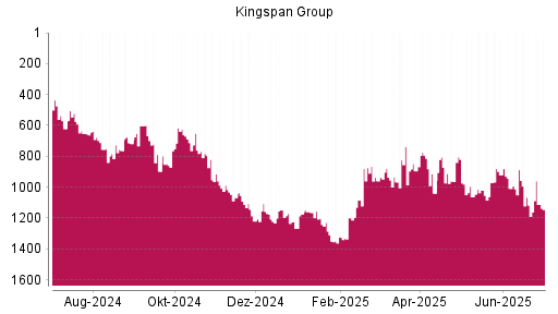 BOTSI®-Advisor Abstufung Kingspan Group von Rang 793 auf ...