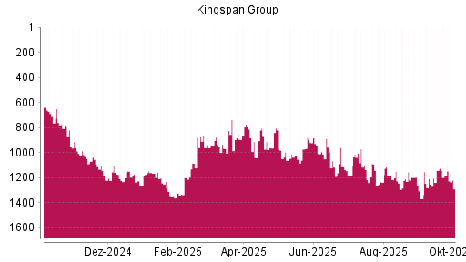 BOTSI®-Advisor Abstufung Kingspan Group von Rang 760 auf ...