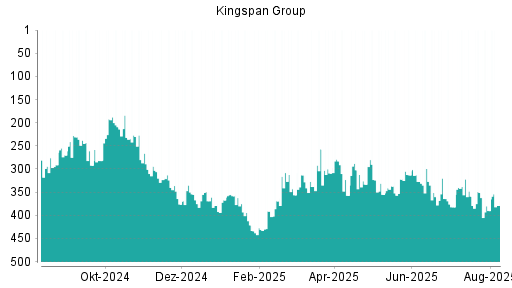 BOTSI®-Advisor Abstufung Kingspan Group von Rang 66 auf Rang 89