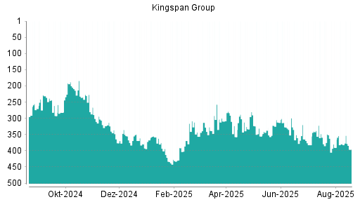 BOTSI®-Advisor Abstufung Kingspan Group von Rang 294 auf Rang 299