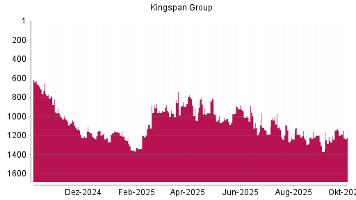 BOTSI®-Advisor Hochstufung Kingspan Group von Rang 859 auf ...
