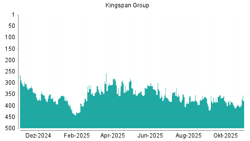 BOTSI®-Advisor Abstufung Kingspan Group von Rang 302 auf Rang 317