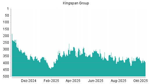 BOTSI®-Advisor Abstufung Kingspan Group von Rang 37 auf Rang 64 BOTSI®-Advisor Abstufung Kingspan Group von Rang 37 auf Rang 64