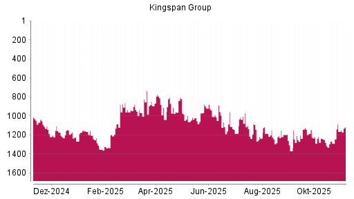 BOTSI®-Advisor Hochstufung Kingspan Group von Rang 1165 auf ...