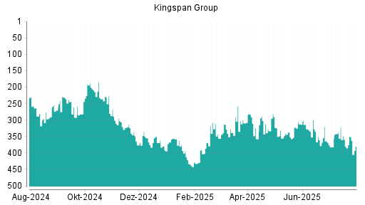 BOTSI®-Advisor Abstufung Kingspan Group von Rang 66 auf Rang 73