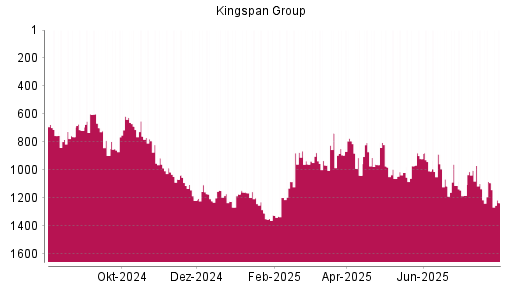 BOTSI®-Advisor Hochstufung Kingspan Group von Rang 1062 auf ...