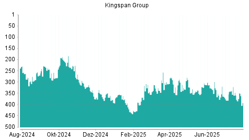 BOTSI®-Advisor Abstufung Kingspan Group von Rang 53 auf Rang 75