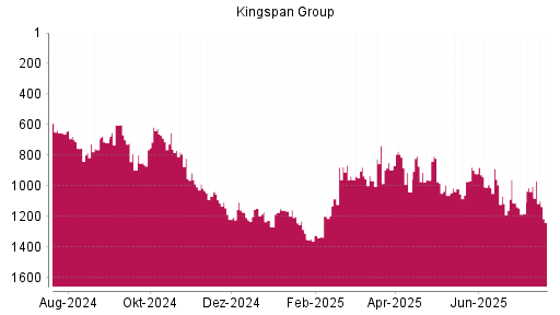BOTSI®-Advisor Abstufung Kingspan Group von Rang 1107 auf ...