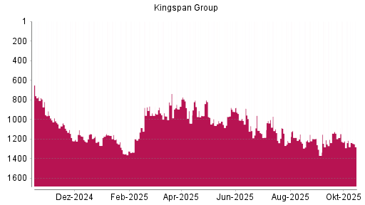 BOTSI®-Advisor Hochstufung Kingspan Group von Rang 1210 auf ...