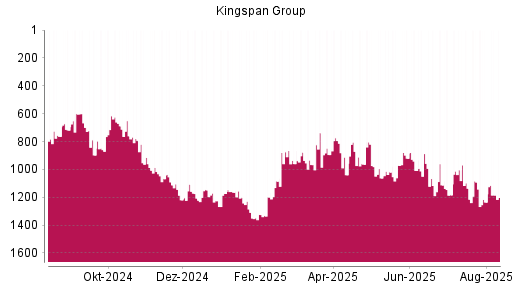 BOTSI®-Advisor Hochstufung Kingspan Group von Rang 1062 auf ...