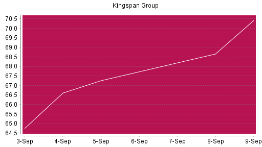 BOTSI®-Advisor Hochstufung Kingspan Group von Rang 1226 auf ...