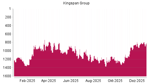 BOTSI®-Advisor Abstufung Kingspan Group von Rang 794 auf ...