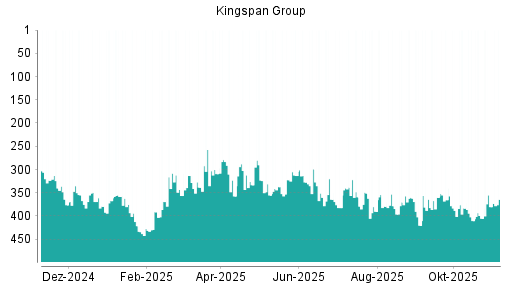 BOTSI®-Advisor Abstufung Kingspan Group von Rang 317 auf Rang 318
