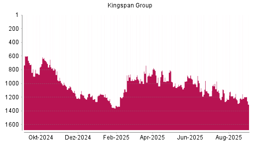 BOTSI®-Advisor Hochstufung Kingspan Group von Rang 1210 auf ...