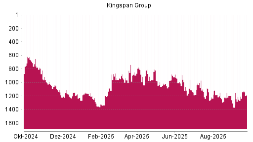 BOTSI®-Advisor Hochstufung Kingspan Group von Rang 1136 auf ...