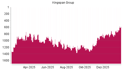 BOTSI®-Advisor Hochstufung Kingspan Group von Rang 803 auf ...