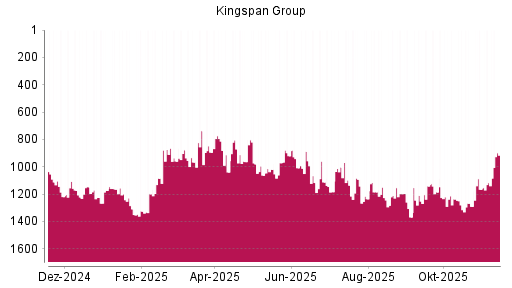 BOTSI®-Advisor Hochstufung Kingspan Group von Rang 1019 auf ...