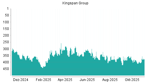 BOTSI®-Advisor Abstufung Kingspan Group von Rang 315 auf Rang 316