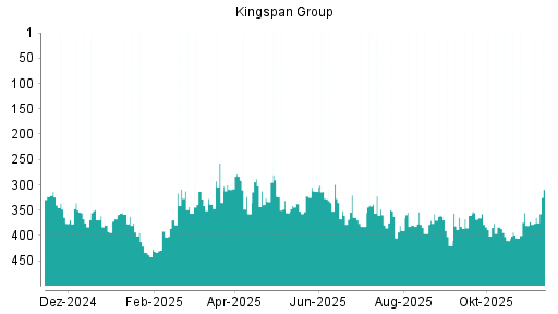 BOTSI®-Advisor Abstufung Kingspan Group von Rang 166 auf Rang 227