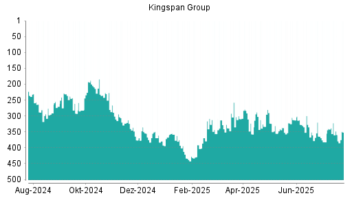 BOTSI®-Advisor Abstufung Kingspan Group von Rang 318 auf Rang 319