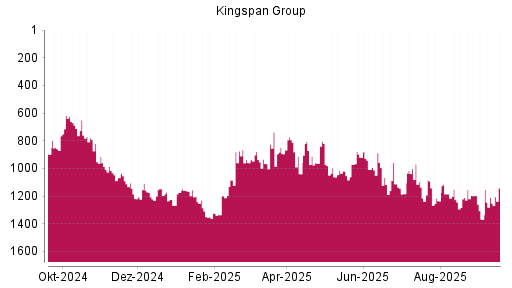 BOTSI®-Advisor Hochstufung Kingspan Group von Rang 1209 auf ...