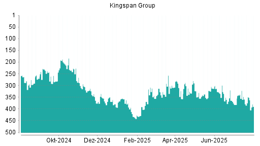 BOTSI®-Advisor Abstufung Kingspan Group von Rang 67 auf Rang 83